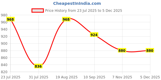 tatacliq.com Park Avenue Brown Regular Fit Checks Trousers park avenue Price History Graph from 23 Jul 2025 to 3 Dec 2025