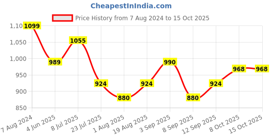 tatacliq.com Park Avenue Brown Regular Fit Self Pattern Trousers park avenue Price History Graph from 7 Aug 2024 to 14 Oct 2025