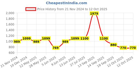 tatacliq.com Park Avenue Brown Regular Fit Self Pattern Trousers park avenue Price History Graph from 21 Nov 2024 to 12 Oct 2025