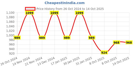 tatacliq.com Park Avenue Brown Regular Fit Self Pattern Trousers park avenue Price History Graph from 26 Oct 2024 to 14 Oct 2025