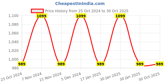 tatacliq.com Park Avenue Brown Regular Fit Self Pattern Trousers park avenue Price History Graph from 25 Oct 2024 to 30 Oct 2025