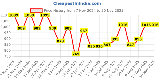 tatacliq.com Park Avenue Brown Regular Fit Self Pattern Trousers park avenue Price History Graph from 7 Nov 2024 to 30 Nov 2025