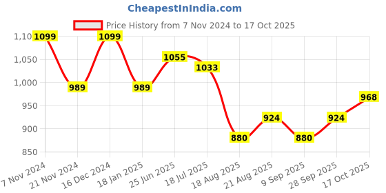tatacliq.com Park Avenue Brown Regular Fit Self Pattern Trousers park avenue Price History Graph from 7 Nov 2024 to 17 Oct 2025