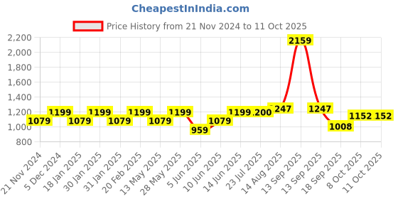 tatacliq.com Park Avenue Brown Regular Fit Self Pattern Trousers park avenue Price History Graph from 21 Nov 2024 to 11 Oct 2025