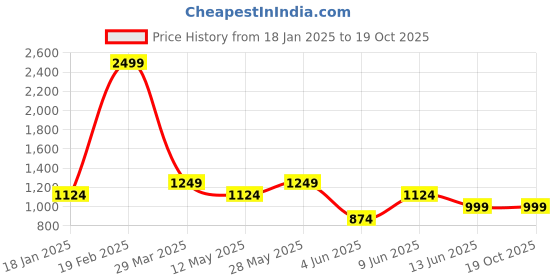 tatacliq.com Park Avenue Brown Regular Fit Self Pattern Trousers park avenue Price History Graph from 18 Jan 2025 to 19 Oct 2025