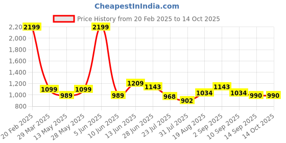 tatacliq.com Park Avenue Brown Regular Fit Self Pattern Trousers park avenue Price History Graph from 20 Feb 2025 to 13 Oct 2025