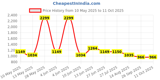 tatacliq.com Park Avenue Brown Regular Fit Self Pattern Trousers park avenue Price History Graph from 10 May 2025 to 11 Oct 2025