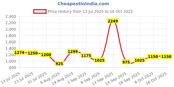 tatacliq.com Park Avenue Brown Regular Fit Self Pattern Trousers park avenue Price History Graph from 13 Jul 2025 to 16 Oct 2025