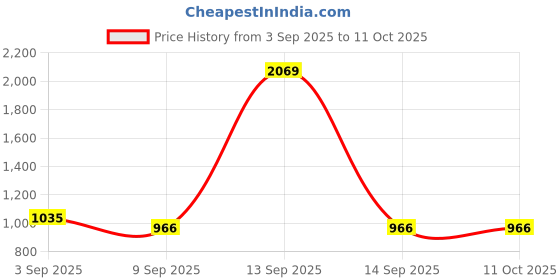 tatacliq.com Park Avenue Brown Regular Fit Self Pattern Trousers park avenue Price History Graph from 3 Sep 2025 to 11 Oct 2025