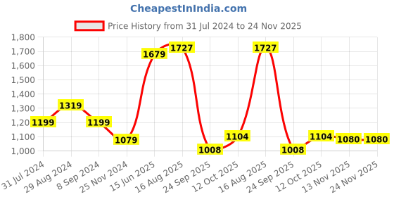 tatacliq.com Park Avenue Brown Regular Fit Texture Trousers park avenue Price History Graph from 31 Jul 2024 to 23 Nov 2025