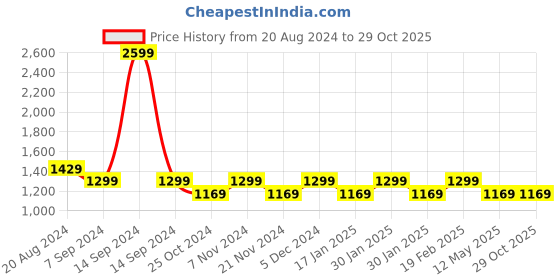 tatacliq.com Park Avenue Brown Regular Fit Texture Trousers park avenue Price History Graph from 20 Aug 2024 to 29 Oct 2025