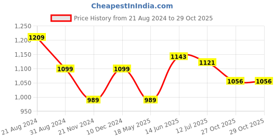 tatacliq.com Park Avenue Brown Regular Fit Texture Trousers park avenue Price History Graph from 21 Aug 2024 to 29 Oct 2025