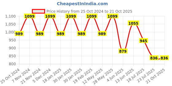 tatacliq.com Park Avenue Brown Regular Fit Texture Trousers park avenue Price History Graph from 25 Oct 2024 to 21 Oct 2025