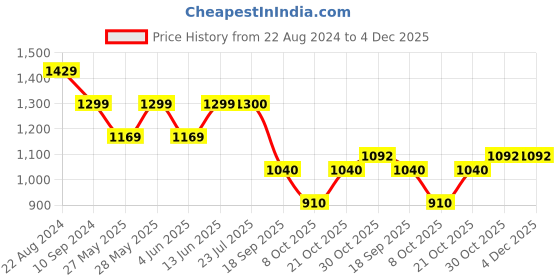 tatacliq.com Park Avenue Brown Regular Fit Texture Trousers park avenue Price History Graph from 22 Aug 2024 to 3 Dec 2025