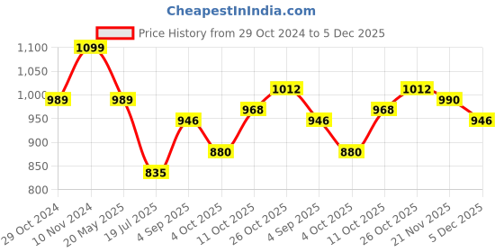 tatacliq.com Park Avenue Brown Regular Fit Texture Trousers park avenue Price History Graph from 29 Oct 2024 to 5 Dec 2025