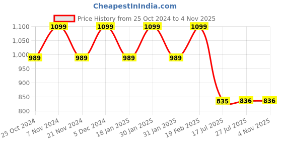 tatacliq.com Park Avenue Brown Regular Fit Texture Trousers park avenue Price History Graph from 25 Oct 2024 to 1 Nov 2025