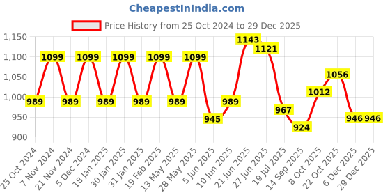 tatacliq.com Park Avenue Brown Regular Fit Texture Trousers park avenue Price History Graph from 25 Oct 2024 to 28 Dec 2025