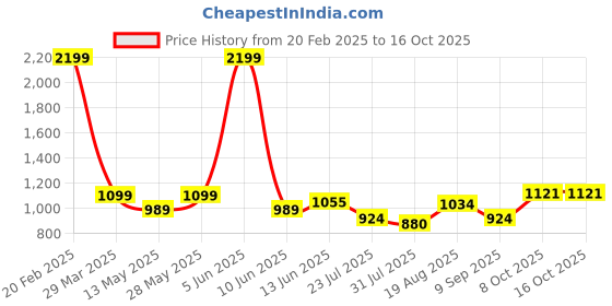 tatacliq.com Park Avenue Brown Regular Fit Texture Trousers park avenue Price History Graph from 20 Feb 2025 to 15 Oct 2025