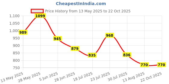tatacliq.com Park Avenue Brown Regular Fit Texture Trousers park avenue Price History Graph from 13 May 2025 to 21 Oct 2025