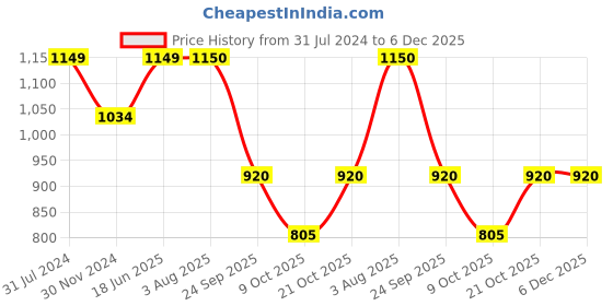tatacliq.com Park Avenue Brown Regular Fit Trousers park avenue Price History Graph from 31 Jul 2024 to 4 Dec 2025