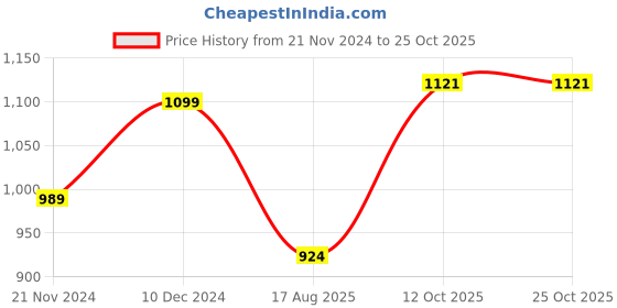tatacliq.com Park Avenue Brown Regular Fit Trousers park avenue Price History Graph from 21 Nov 2024 to 24 Oct 2025