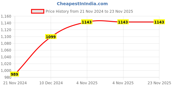 tatacliq.com Park Avenue Brown Regular Fit Trousers park avenue Price History Graph from 21 Nov 2024 to 23 Nov 2025