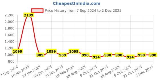 tatacliq.com Park Avenue Brown Regular Fit Trousers park avenue Price History Graph from 7 Sep 2024 to 2 Dec 2025