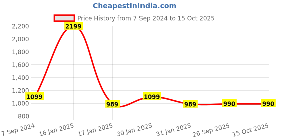 tatacliq.com Park Avenue Brown Regular Fit Trousers park avenue Price History Graph from 7 Sep 2024 to 14 Oct 2025
