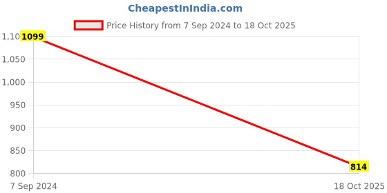 tatacliq.com Park Avenue Brown Regular Fit Trousers park avenue Price History Graph from 7 Sep 2024 to 18 Oct 2025