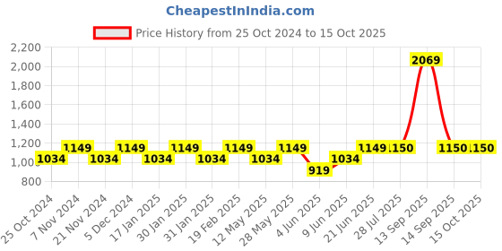 tatacliq.com Park Avenue Brown Regular Fit Trousers park avenue Price History Graph from 25 Oct 2024 to 14 Oct 2025
