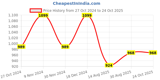 tatacliq.com Park Avenue Brown Regular Fit Trousers park avenue Price History Graph from 27 Oct 2024 to 24 Oct 2025
