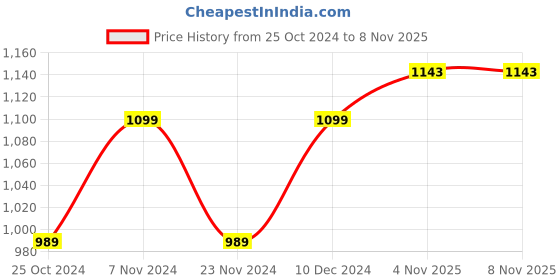 tatacliq.com Park Avenue Brown Regular Fit Trousers park avenue Price History Graph from 25 Oct 2024 to 8 Nov 2025