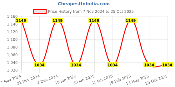 tatacliq.com Park Avenue Brown Regular Fit Trousers park avenue Price History Graph from 7 Nov 2024 to 25 Oct 2025