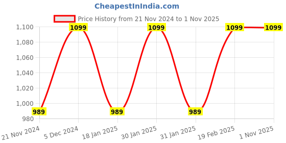 tatacliq.com Park Avenue Brown Regular Fit Trousers park avenue Price History Graph from 21 Nov 2024 to 31 Oct 2025