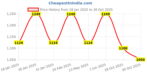 tatacliq.com Park Avenue Brown Regular Fit Trousers park avenue Price History Graph from 18 Jan 2025 to 30 Oct 2025
