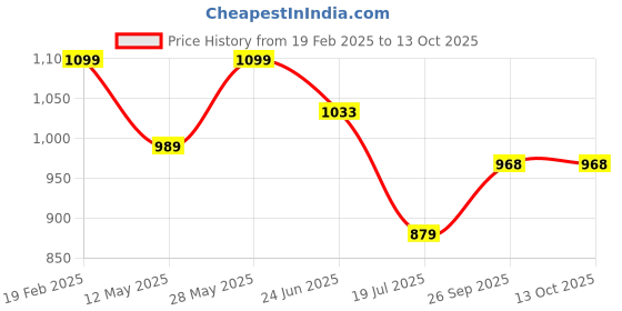 tatacliq.com Park Avenue Brown Regular Fit Trousers park avenue Price History Graph from 19 Feb 2025 to 13 Oct 2025