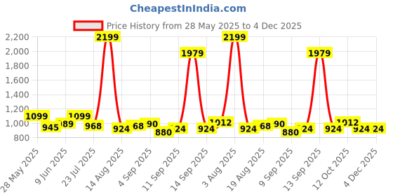 tatacliq.com Park Avenue Brown Regular Fit Trousers park avenue Price History Graph from 28 May 2025 to 4 Dec 2025