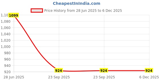 tatacliq.com Park Avenue Brown Regular Fit Trousers park avenue Price History Graph from 28 Jun 2025 to 5 Dec 2025
