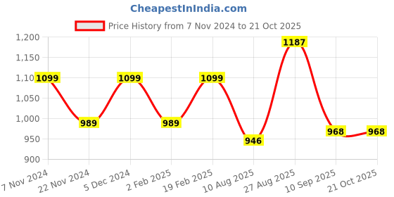 tatacliq.com Park Avenue Brown Slim Fit Check Shirt park avenue Price History Graph from 7 Nov 2024 to 21 Oct 2025