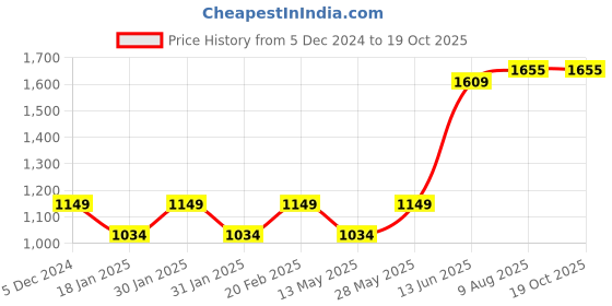 tatacliq.com Park Avenue Brown Slim Fit Flat Front Trousers park avenue Price History Graph from 5 Dec 2024 to 17 Oct 2025