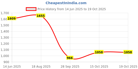 tatacliq.com Park Avenue Brown Slim Fit Flat Front Trousers park avenue Price History Graph from 14 Jun 2025 to 15 Oct 2025