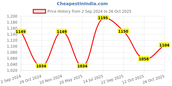 tatacliq.com Park Avenue Brown Slim Fit Printed Shirt park avenue Price History Graph from 2 Sep 2024 to 26 Oct 2025