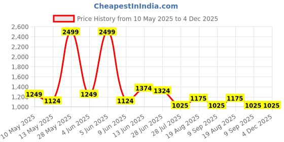 tatacliq.com Park Avenue Brown Slim Fit Self Pattern Trousers park avenue Price History Graph from 10 May 2025 to 4 Dec 2025