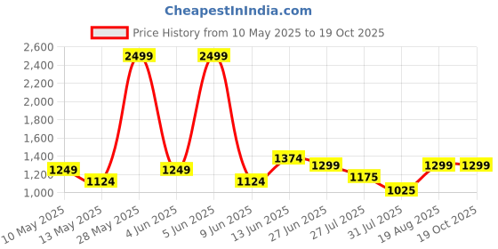 tatacliq.com Park Avenue Brown Slim Fit Self Pattern Trousers park avenue Price History Graph from 10 May 2025 to 18 Oct 2025