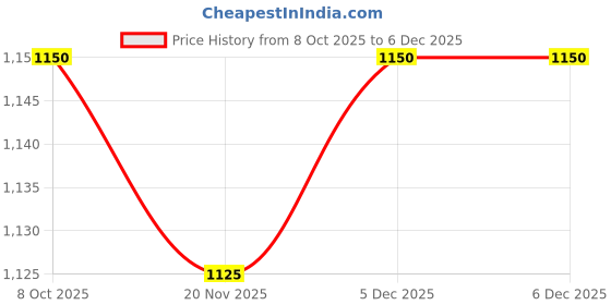 tatacliq.com Park Avenue Brown Slim Fit Self Pattern Trousers park avenue Price History Graph from 8 Oct 2025 to 4 Dec 2025