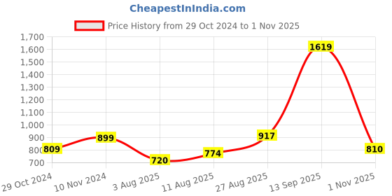 tatacliq.com Park Avenue Brown Slim Fit Shirt park avenue Price History Graph from 29 Oct 2024 to 1 Nov 2025