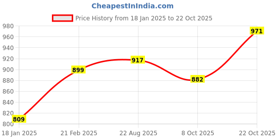 tatacliq.com Park Avenue Brown Slim Fit Shirt park avenue Price History Graph from 18 Jan 2025 to 22 Oct 2025