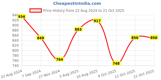 tatacliq.com Park Avenue Brown Slim Fit Texture Shirt park avenue Price History Graph from 22 Aug 2024 to 21 Oct 2025