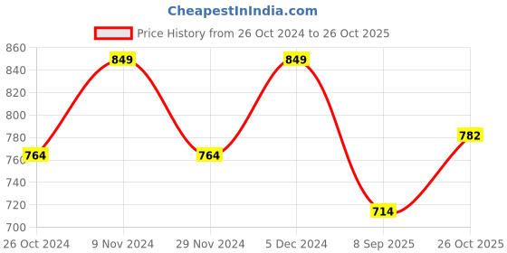 tatacliq.com Park Avenue Brown Slim Fit Texture Shirt park avenue Price History Graph from 26 Oct 2024 to 26 Oct 2025
