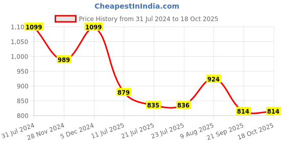 tatacliq.com Park Avenue Brown Smart Fit Checks Trousers park avenue Price History Graph from 31 Jul 2024 to 18 Oct 2025